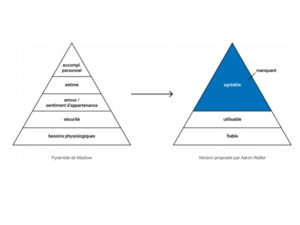 comparaison pyramide de maslow et pyramide design emotionnel