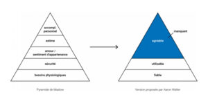 comparaison pyramide design emotionnel et pyramide maslow